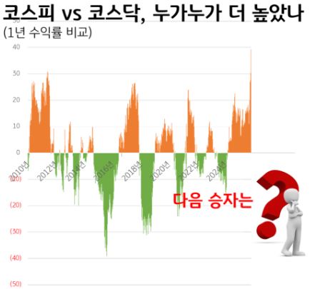 코스피, 코스닥 1년 수익률 비교